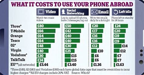 does three charge for roaming.